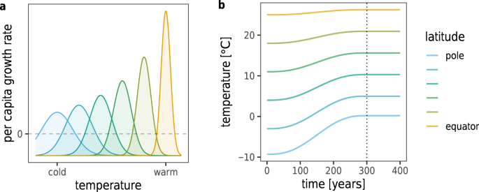 PDF) Species interactions and climate change: How the disruption