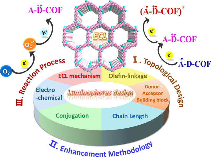 A General Design Approach Toward Covalent Organic Frameworks For Highly Efficient Electrochemiluminescence Nature Communications