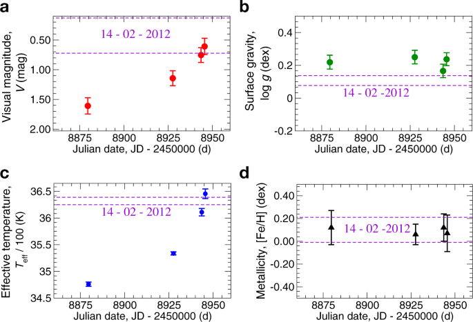 Spectroscopic Evidence For A Large Spot On The Dimming Betelgeuse Nature Communications