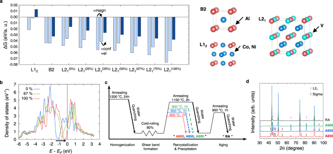 Shear band-driven precipitate dispersion for ultrastrong ductile medium-entropy alloys - Nature Communications