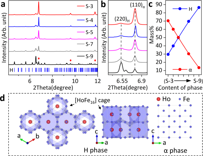 Plastic And Low Cost Axial Zero Thermal Expansion Alloy By A Natural Dual Phase Composite Nature Communications