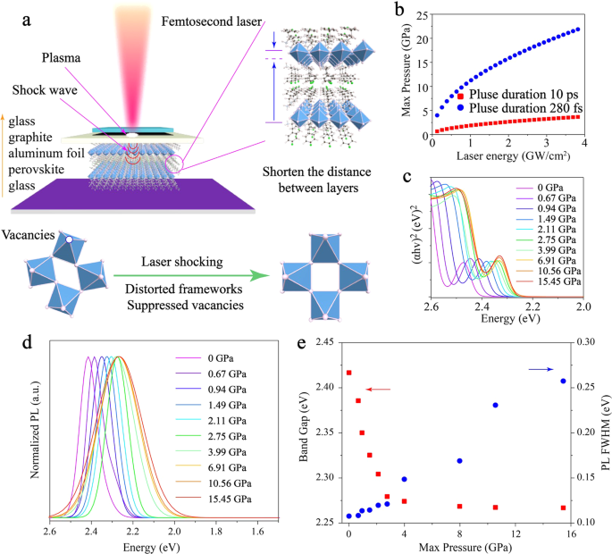 ultrafast femtosecond pressure modulation of structure and exciton kinetics in 2d halide perovskites for enhanced light response and stability nature communications