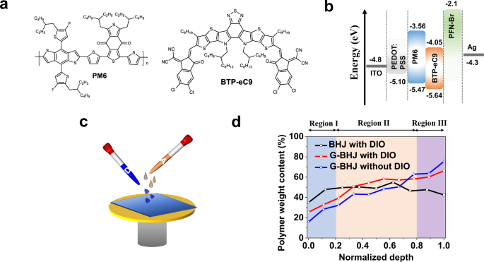 Graded Bulk Heterojunction Enables 17 Binary Organic Solar Cells Via Nonhalogenated Open Air Coating Nature Communications