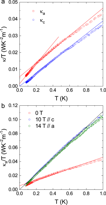 Survival of itinerant excitations and quantum spin state transitions in  YbMgGaO4 with chemical disorder | Nature Communications