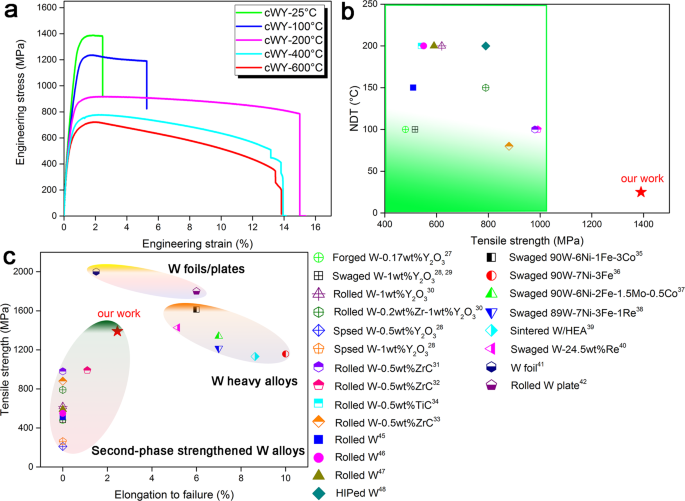 Achieving High Strength And Ductility In Ods W Alloy By Employing Oxide W Core Shell Nanopowder As Precursor Nature Communications