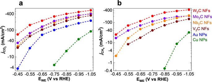 Figure 4 from CO2 reduction at low overpotential on Cu electrodes