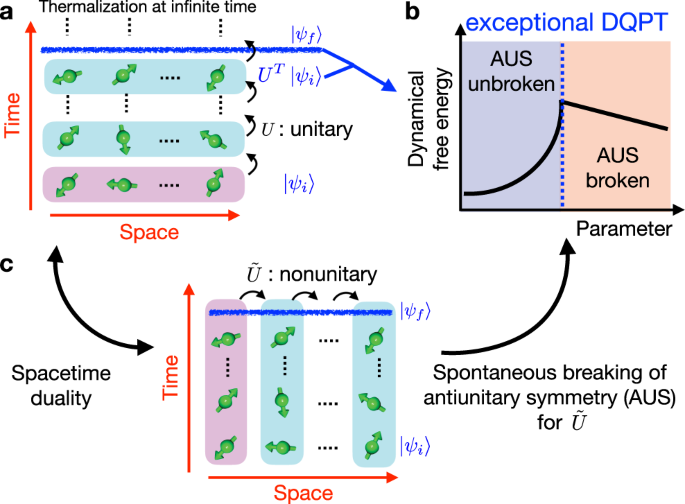 Exceptional Dynamical Quantum Phase Transitions In Periodically Driven Systems Nature Communications