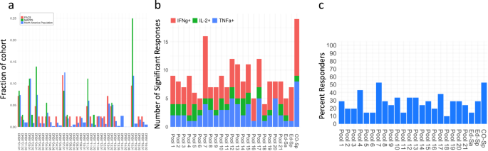 Cas9 Derived Peptides Presented By Mhc Class Ii That Elicit Proliferation Of Cd4 T Cells Nature Communications
