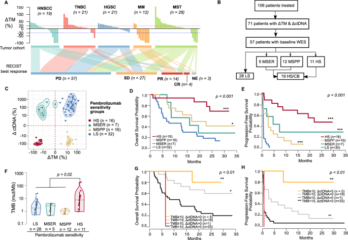 Pan Cancer Analysis Of Longitudinal Metastatic Tumors Reveals Genomic Alterations And Immune Landscape Dynamics Associated With Pembrolizumab Sensitivity Nature Communications