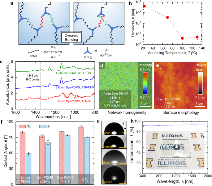 Ultra Thin Self Healing Vitrimer Coatings For Durable Hydrophobicity Nature Communications
