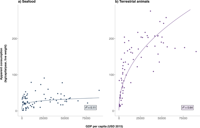 Blue food demand across geographic and temporal scales - Nature.com