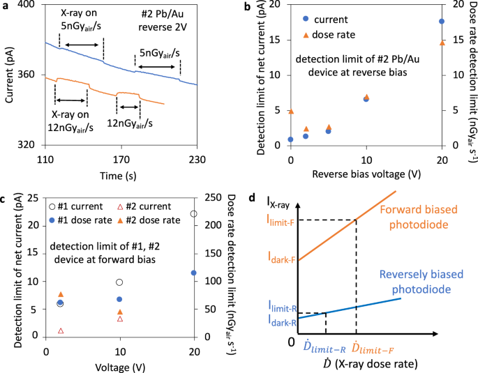 Quantitative Assessment and Measurement of X-ray Detector