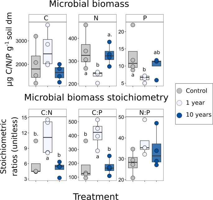 Ecological Memory Of Recurrent Drought Modifies Soil Processes Via Changes In Soil Microbial Community Nature Communications