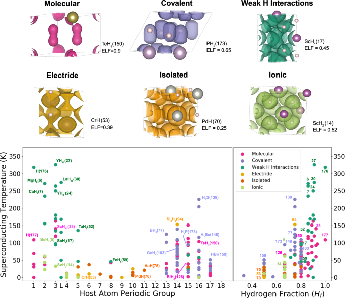 Strong Correlation Between Electronic Bonding Network And Critical Temperature In Hydrogen Based Superconductors Nature Communications