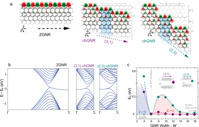 Topological Phase Transition In Chiral Graphene Nanoribbons From Edge Bands To End States Nature Communications