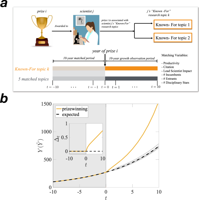 scientific prizes and the extraordinary growth of scientific topics nature communications