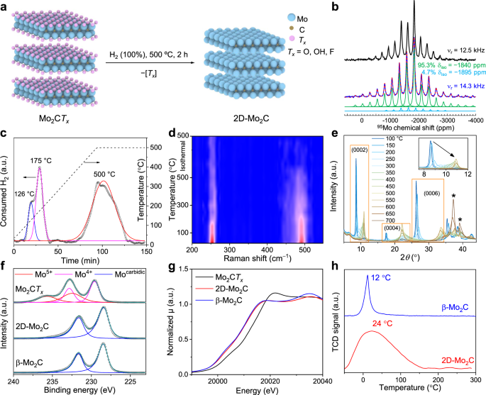 Two Dimensional Molybdenum Carbide 2d Mo2c As A Superior Catalyst For Co2 Hydrogenation Nature Communications