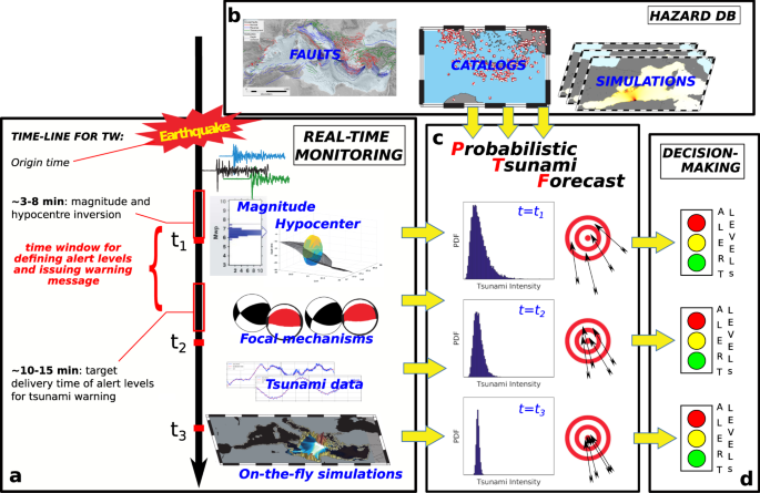 Probabilistic tsunami forecasting for early warning | Nature Communications