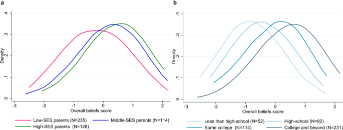 Shifting Parental Beliefs About Child Development To Foster Parental Investments And Improve School Readiness Outcomes Nature Communications