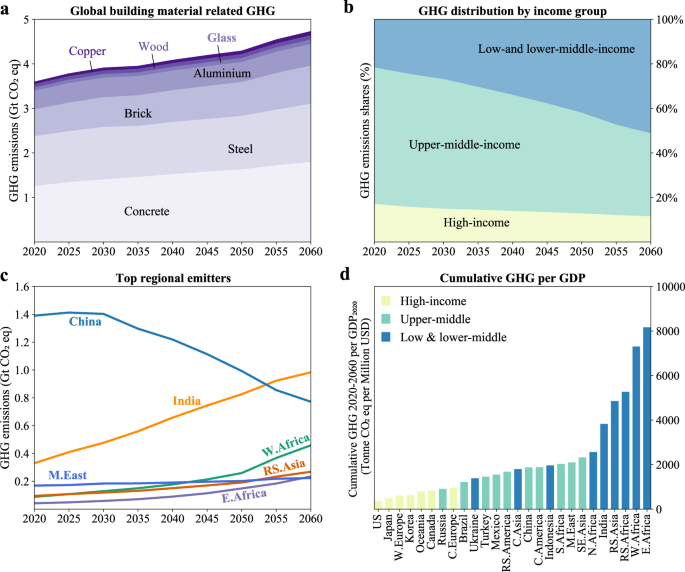 Global greenhouse gas emissions from residential and commercial building  materials and mitigation strategies to 2060 | Nature Communications