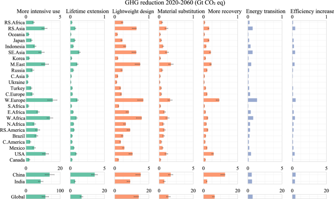 Global greenhouse gas emissions from residential and commercial building  materials and mitigation strategies to 2060