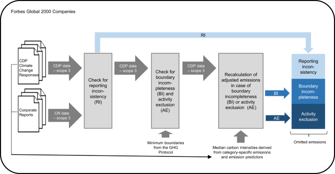 9 Experts On Scope 3 GHG Reporting: Tracking Supplier Carbon Emissions