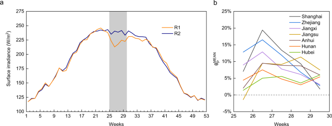 Assessment of plum rain’s impact on power system emissions in yangtze-huaihe river basin of china