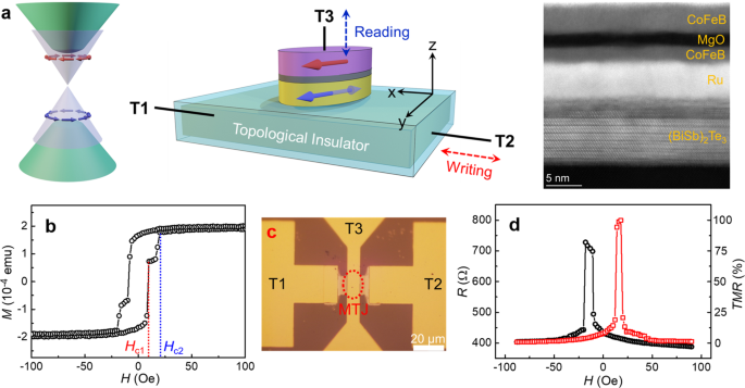 Magnetic memory driven by topological insulators | Nature Communications