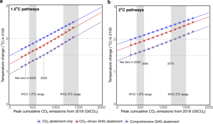 Deep Mitigation Of Co2 And Non Co2 Greenhouse Gases Toward 1 5 C And 2 C Futures Nature Communications