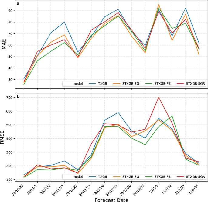 Spatiotemporal Prediction Of Covid 19 Cases Using Inter And Intra County Proxies Of Human Interactions Nature Communications