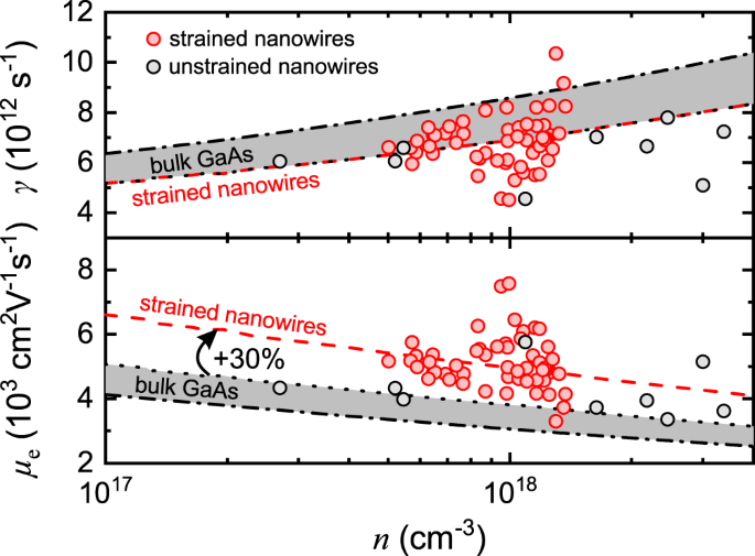 High electron mobility in strained GaAs nanowires | Nature Communications