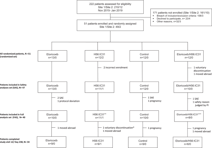 A Phase I/II randomized trial of H56:IC31 vaccination and 