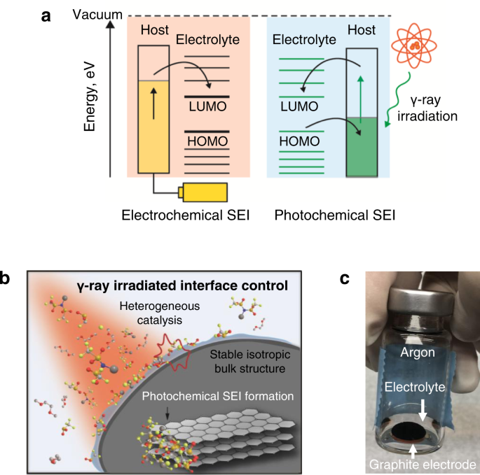 Photochemically driven solid electrolyte interphase for extremely  fast-charging lithium-ion batteries | Nature Communications