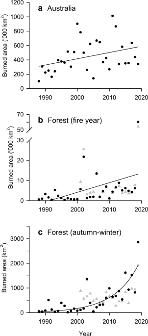 Multi-decadal increase of forest burned area in Australia is linked to climate change - Nature.com