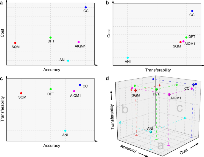 Artificial intelligence-enhanced quantum chemical method with 