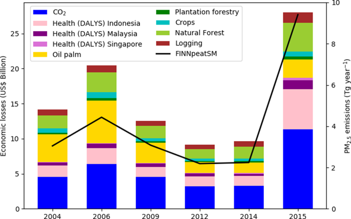 Assessing costs of Indonesian fires and the benefits of restoring peatland - Nature.com