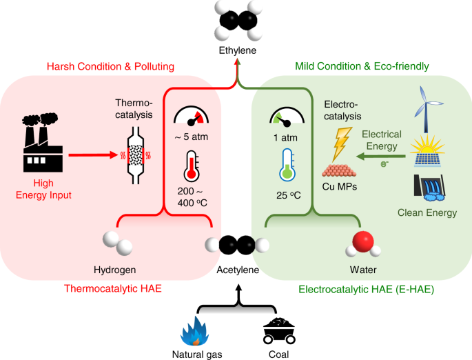 Highly efficient ethylene production via electrocatalytic hydrogenation of  acetylene under mild conditions | Nature Communications