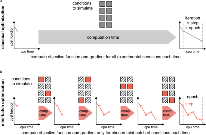 Mini-batch optimization enables training of ODE models on large-scale  datasets | Nature Communications