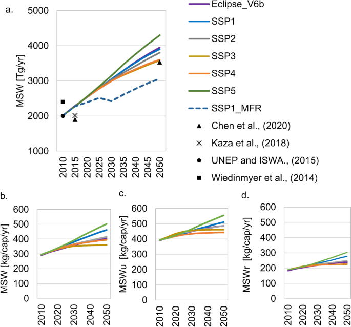 Potential for future reductions of global GHG and air pollutants from  circular waste management systems | Nature Communications