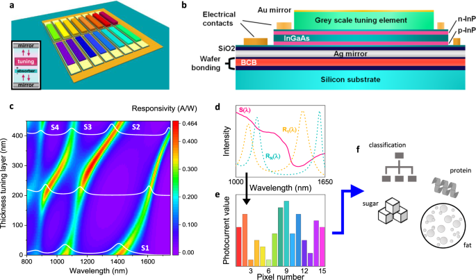 Integrated near-infrared spectral sensing | Nature Communications