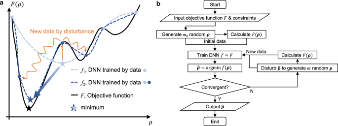 Self-directed online machine learning for topology optimization | Nature  Communications