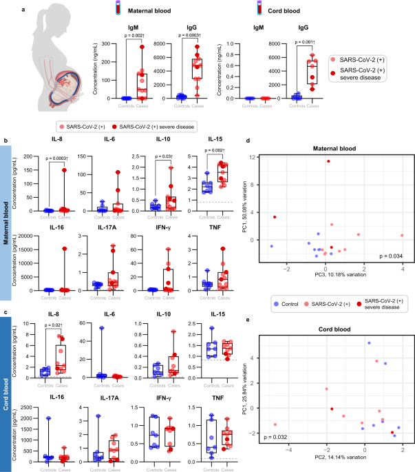 Maternal Fetal Immune Responses In Pregnant Women Infected With Sars Cov 2 Nature Communications Maternal Fetal Immune Responses In Pregnant Women Infected With Sars Cov 2 Nature Communications