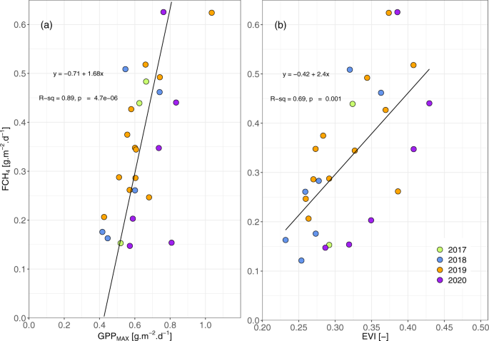 Phenology is the dominant control of methane emissions in a tropical  non-forested wetland | Nature Communications