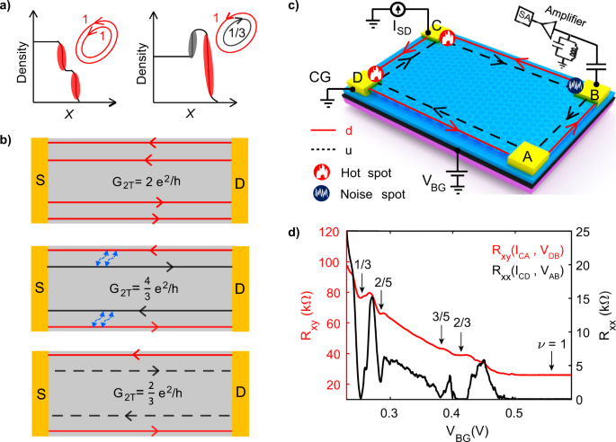 Observation Of Ballistic Upstream Modes At Fractional Quantum Hall Edges Of Graphene Nature Communications