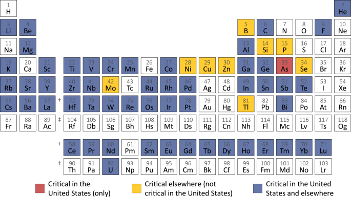 Alloy information helps prioritize material criticality lists | Nature  Communications