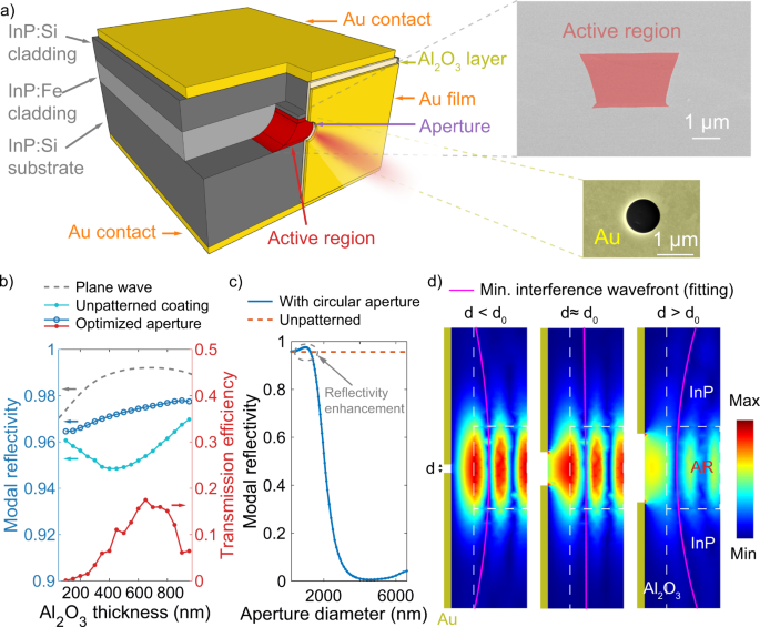 Ultra-low threshold lasing through phase front engineering via a metallic  circular aperture | Nature Communications