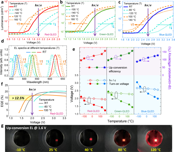 Thermal assisted up-conversion electroluminescence in quantum dot light emitting diodes