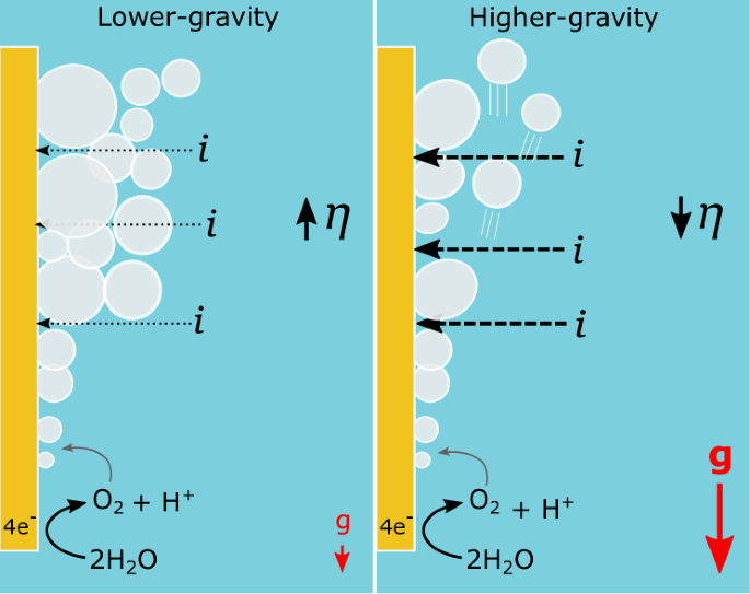 Predicting the efficiency of oxygen-evolving electrolysis on the Moon and  Mars | Nature Communications