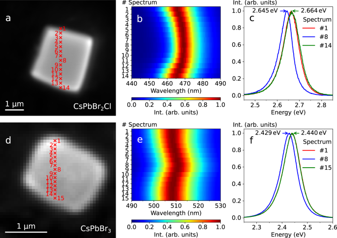 Spatially resolved fluorescence of caesium lead halide perovskite  supercrystals reveals quasi-atomic behavior of nanocrystals