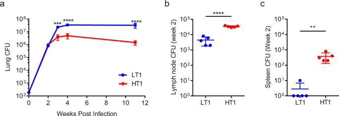 Early alveolar macrophage response and IL-1R-dependent T cell priming  determine transmissibility of Mycobacterium tuberculosis strains | Nature  Communications